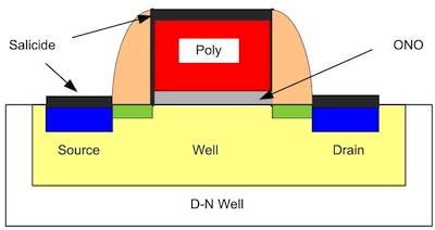 Hình 1: Mô hình mặt cắt ngang của SONOS FET