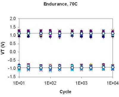 Hình 3. Đặc tính điện áp ngưỡng theo chu kỳ ghi xóa của công nghệ SONOS 65nm