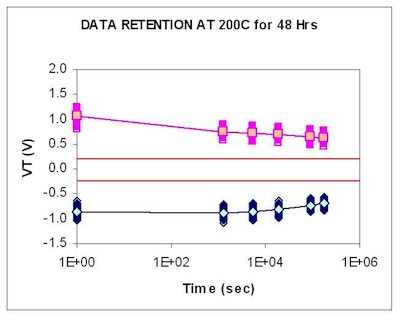 Hình 4. Đặc tính điện áp ngưỡng theo thời gian lưu trữ của công nghệ SONOS 65nm