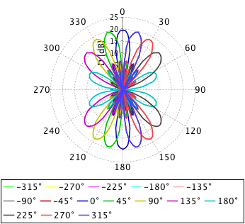 antenna_array_scan_polar_with_element