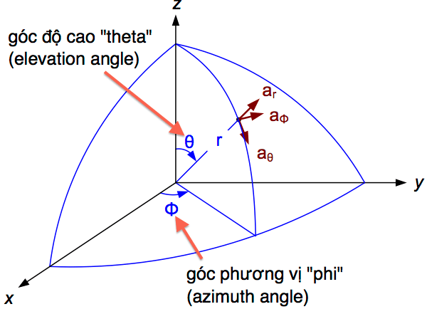 em_coordinate_spherical