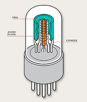 Con chíp trong cái chai: Ống chân không đơn giản nhất có khả năng khuyếch đại là chiếc triode, được gọi tên như vậy vì nó có 3 điện cực: cực âm, cực dương, và cực lưới. Thông thường, triode có cấu trúc hình trụ đối xứng, trong đó cực âm ở trong cùng với cực lưới bao quanh, và cực dương bao quanh cực lưới. Nguyên lý hoạt động của nó cũng tương tự như của transistor trường. Điện áp ở cực lưới điều khiển dòng điện chạy giữa hai điện cực còn lại. (Các ống triode thường có 5 chân do dùng thêm 2 chân để giúp cho việc đốt nóng cực âm). Minh họa: James Provost 